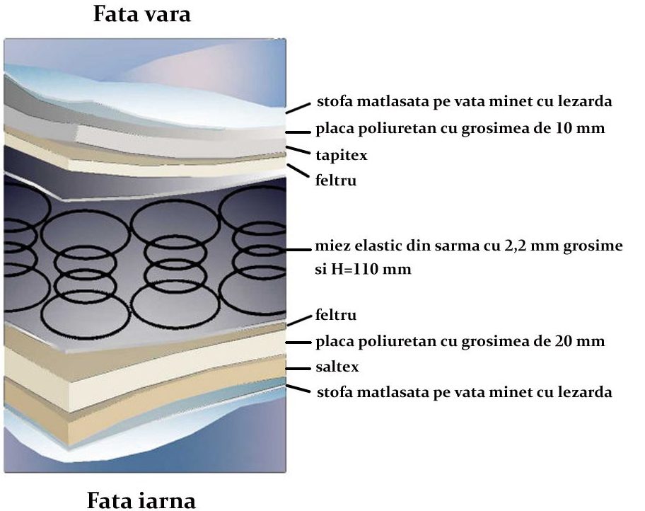 Structura Relaxa Super, 200x160x18 cm, Hermia